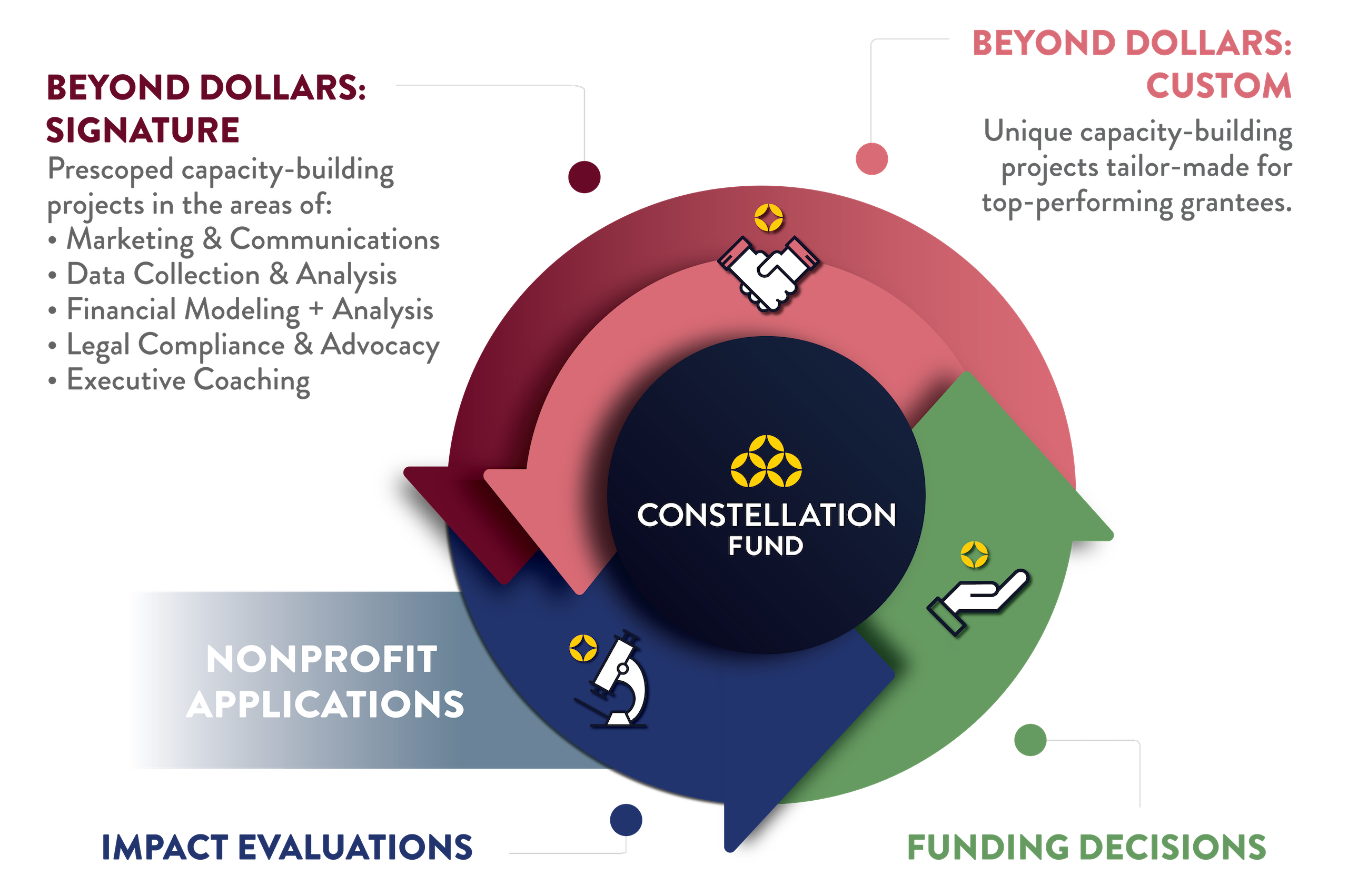 Graphic of Beyond Dollars program as part of Constellation's cycle of work.