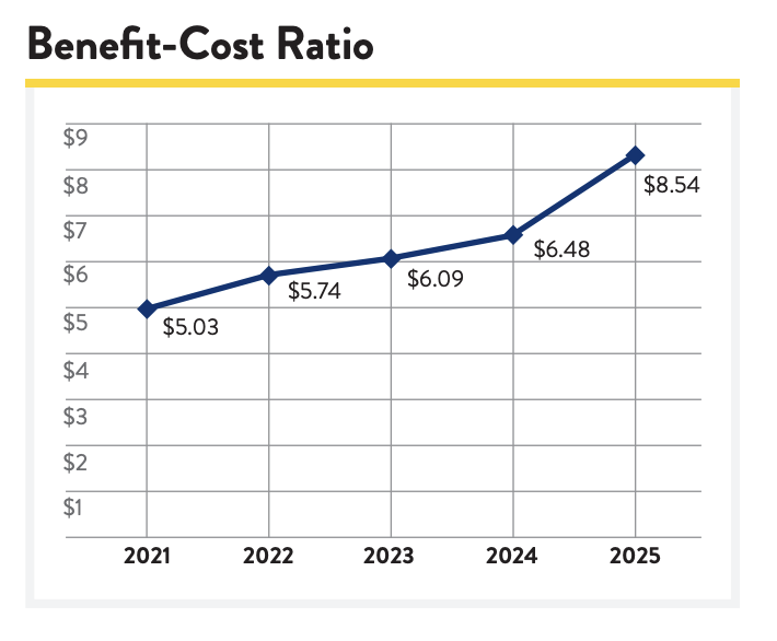Benefit-Cost Ratio Graph: %5.05 in 2021, $5.74 in 2022, $6.09 in 2023, $6.48 in 2024, $8.54 in 2025