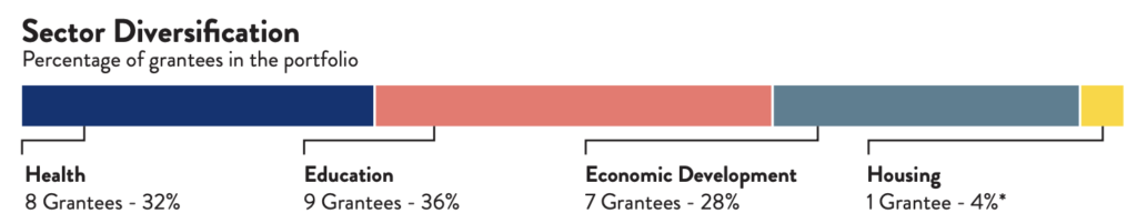 Sector Diversification (percentage of grantees in the portfolio) Health (8 grantees) 32%, Education (9 grantees) 36%, Economic Development (7 grantees) 28%, Housing (1 grantee) 4%