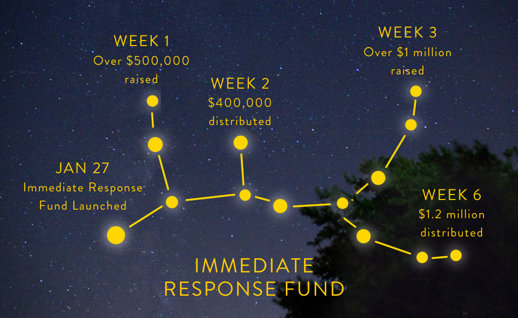 An timeline image shows the the Immediate Response Fund began January 27 and how money was raised and distributed over six weeks.