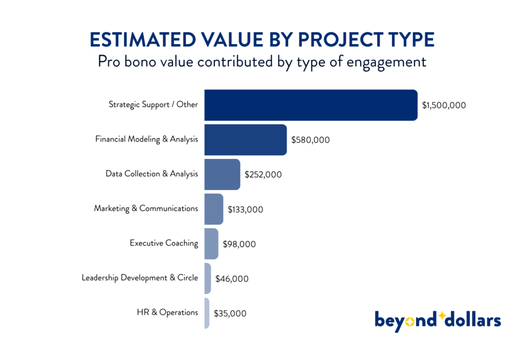 Chart showing the types of Beyond Dollars completed over the lifetime of the program.